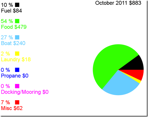 Cost of Cruising: Albin Vega Velocir