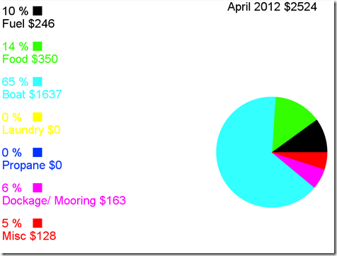 Cost of Cruising: Albin Vega Velocir